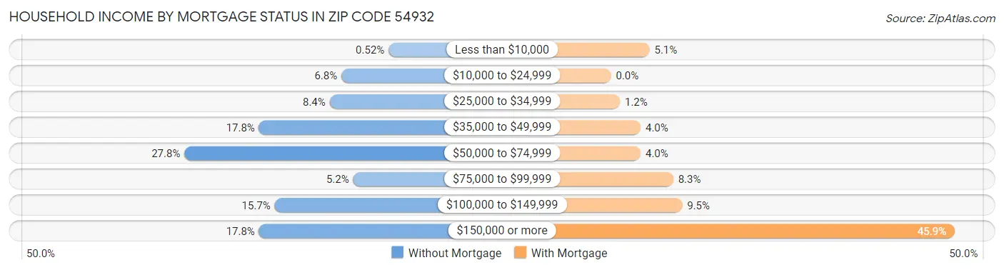 Household Income by Mortgage Status in Zip Code 54932