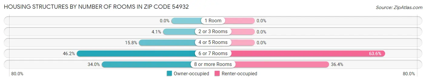 Housing Structures by Number of Rooms in Zip Code 54932