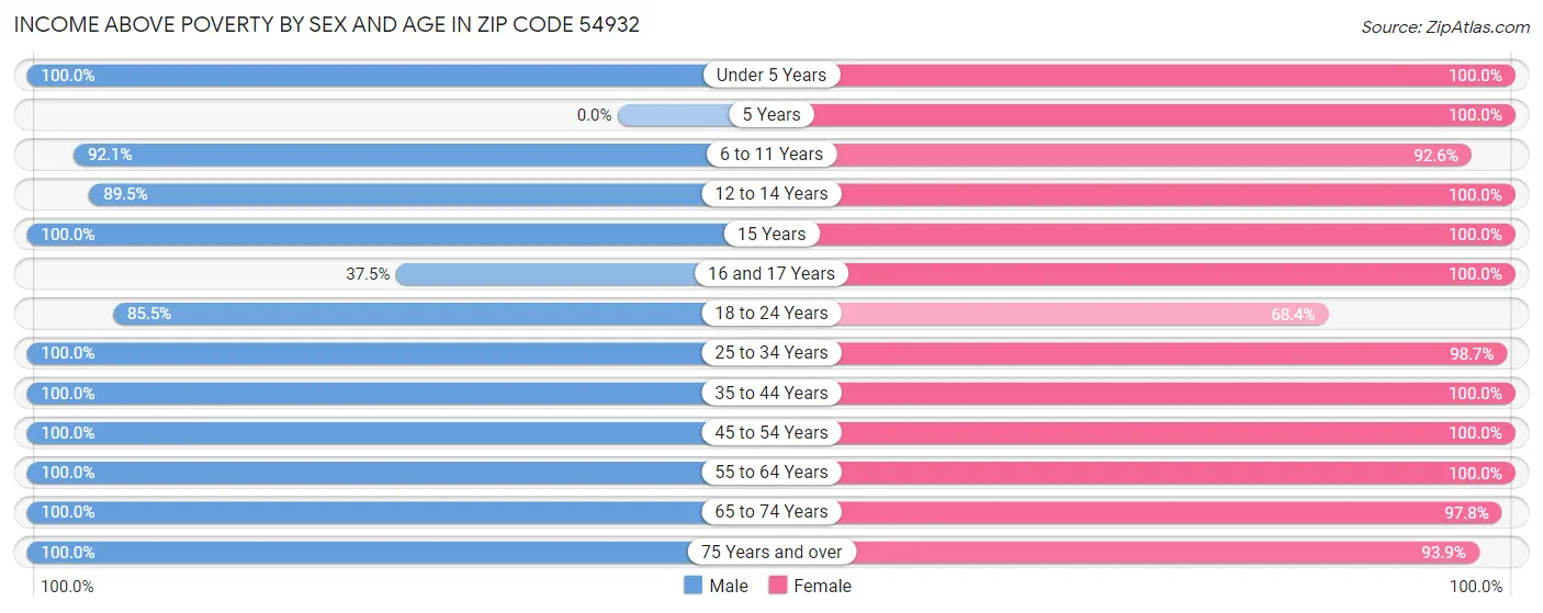 Income Above Poverty by Sex and Age in Zip Code 54932