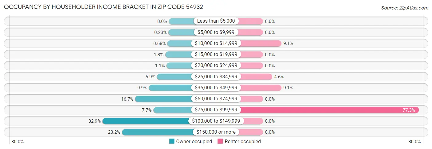 Occupancy by Householder Income Bracket in Zip Code 54932