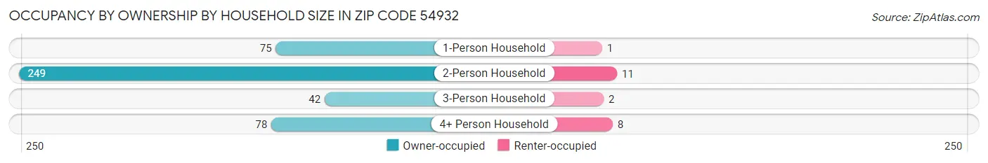 Occupancy by Ownership by Household Size in Zip Code 54932