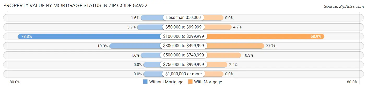 Property Value by Mortgage Status in Zip Code 54932