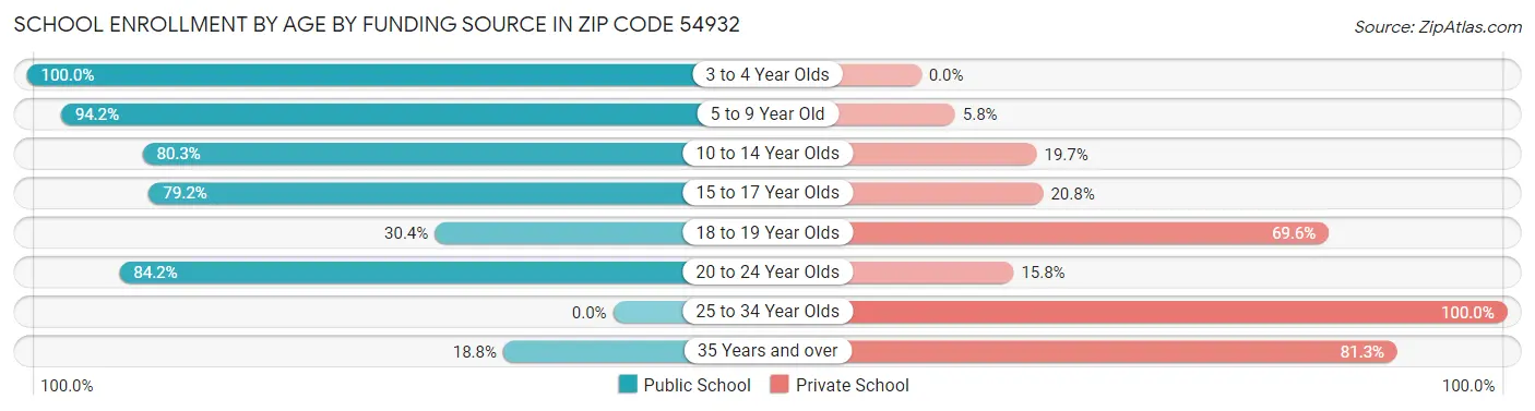 School Enrollment by Age by Funding Source in Zip Code 54932