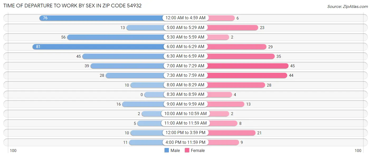 Time of Departure to Work by Sex in Zip Code 54932