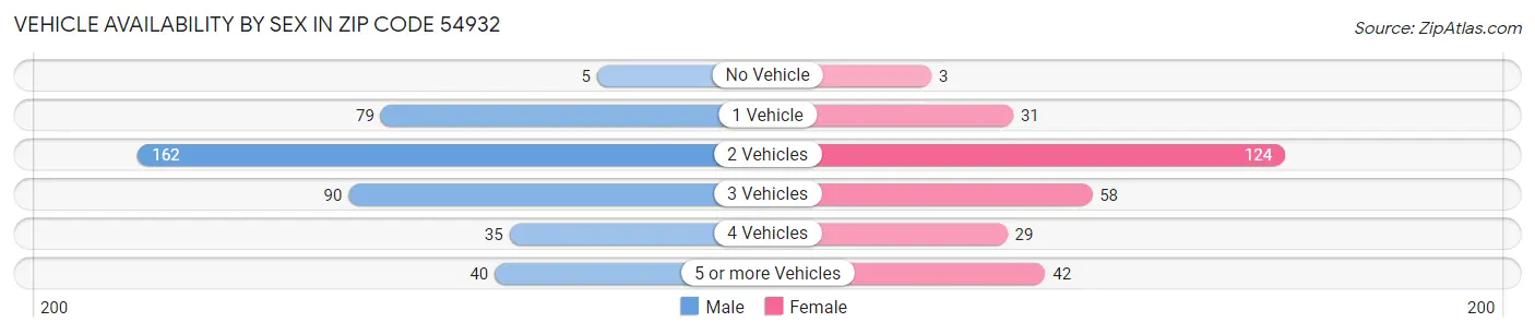 Vehicle Availability by Sex in Zip Code 54932