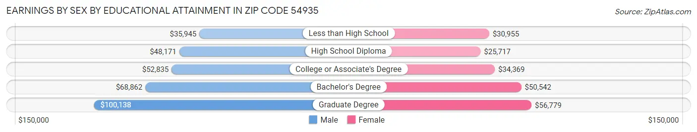 Earnings by Sex by Educational Attainment in Zip Code 54935