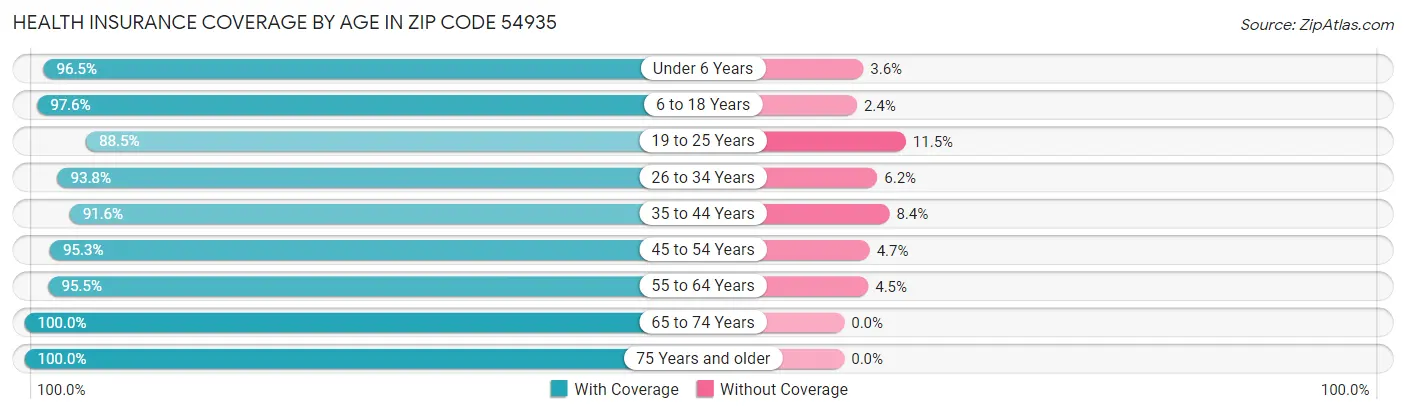 Health Insurance Coverage by Age in Zip Code 54935