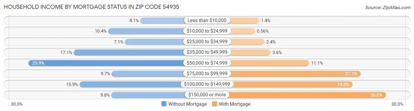 Household Income by Mortgage Status in Zip Code 54935