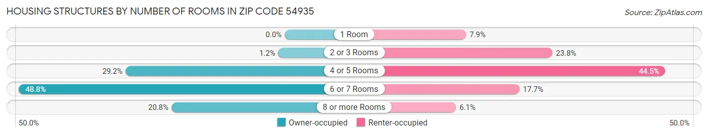 Housing Structures by Number of Rooms in Zip Code 54935