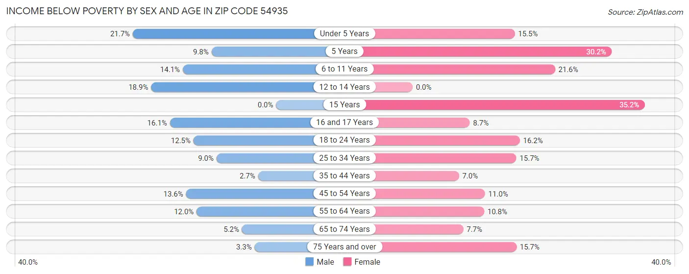 Income Below Poverty by Sex and Age in Zip Code 54935