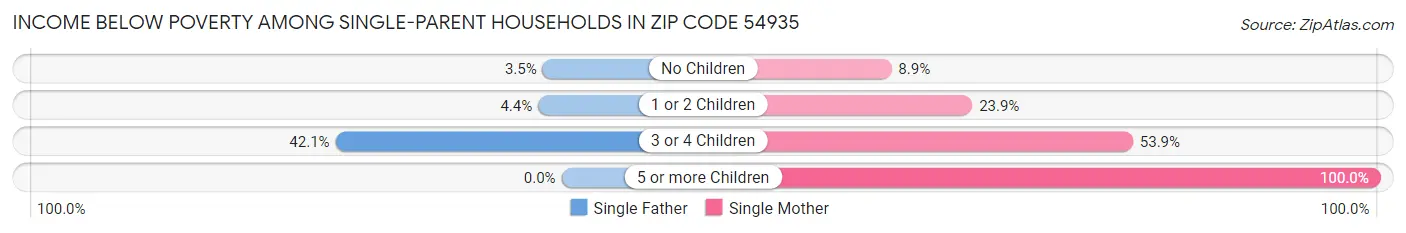 Income Below Poverty Among Single-Parent Households in Zip Code 54935