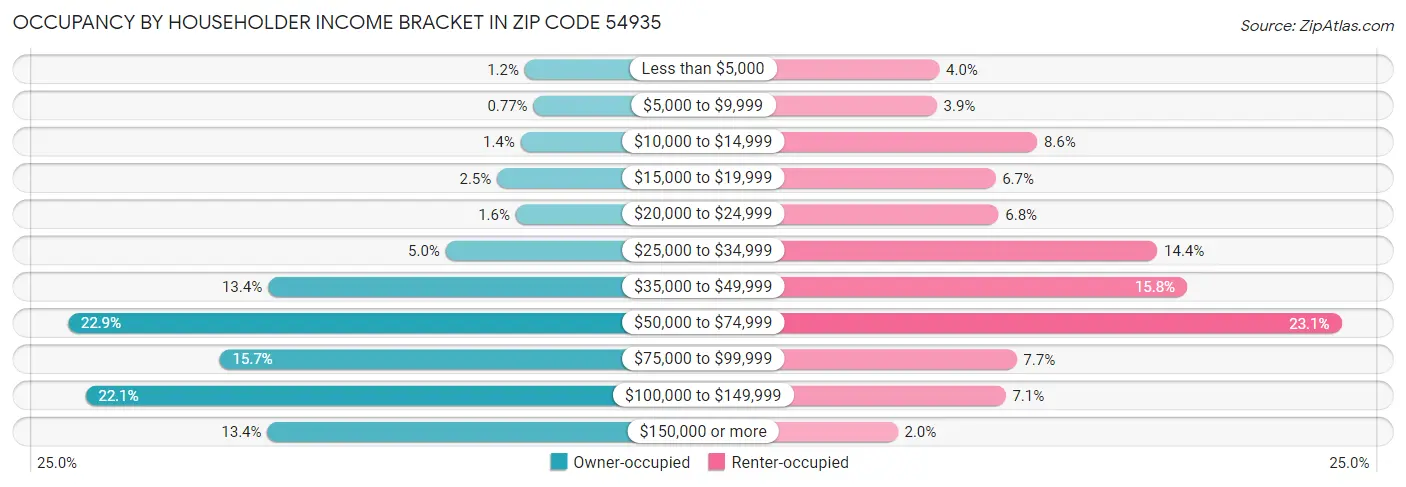 Occupancy by Householder Income Bracket in Zip Code 54935