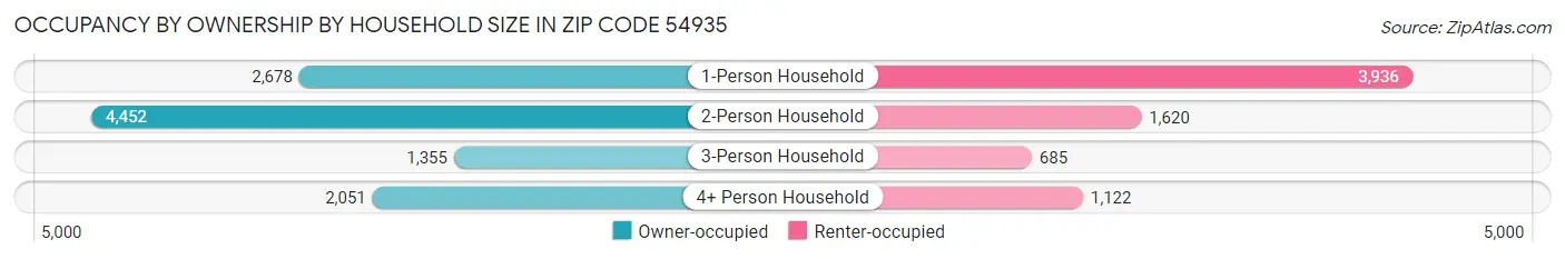 Occupancy by Ownership by Household Size in Zip Code 54935
