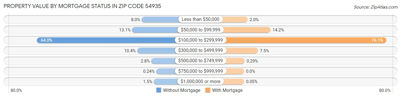 Property Value by Mortgage Status in Zip Code 54935