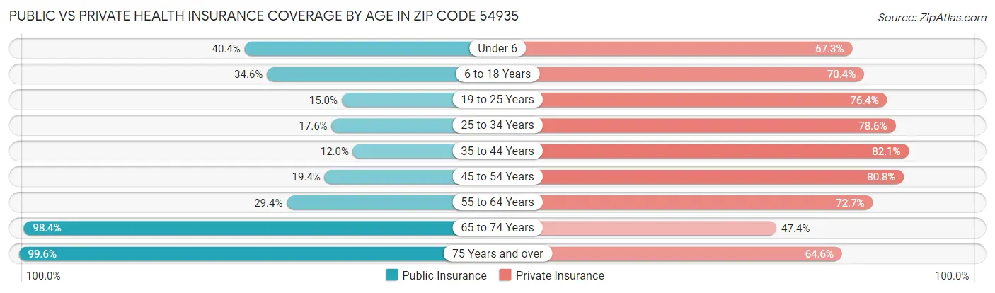 Public vs Private Health Insurance Coverage by Age in Zip Code 54935