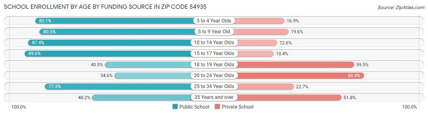 School Enrollment by Age by Funding Source in Zip Code 54935