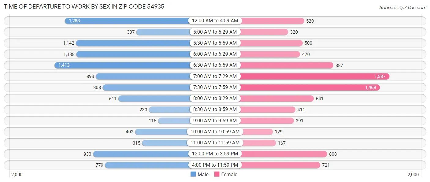 Time of Departure to Work by Sex in Zip Code 54935