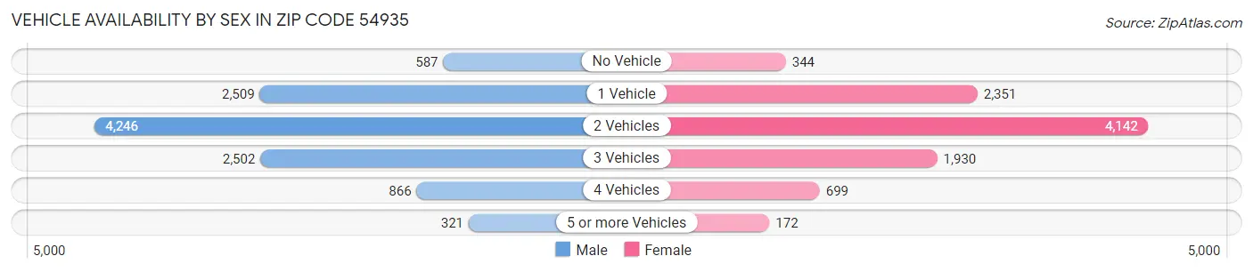 Vehicle Availability by Sex in Zip Code 54935