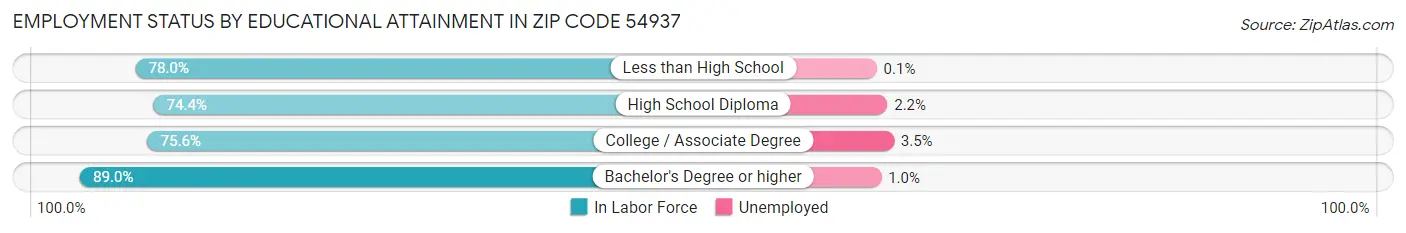 Employment Status by Educational Attainment in Zip Code 54937