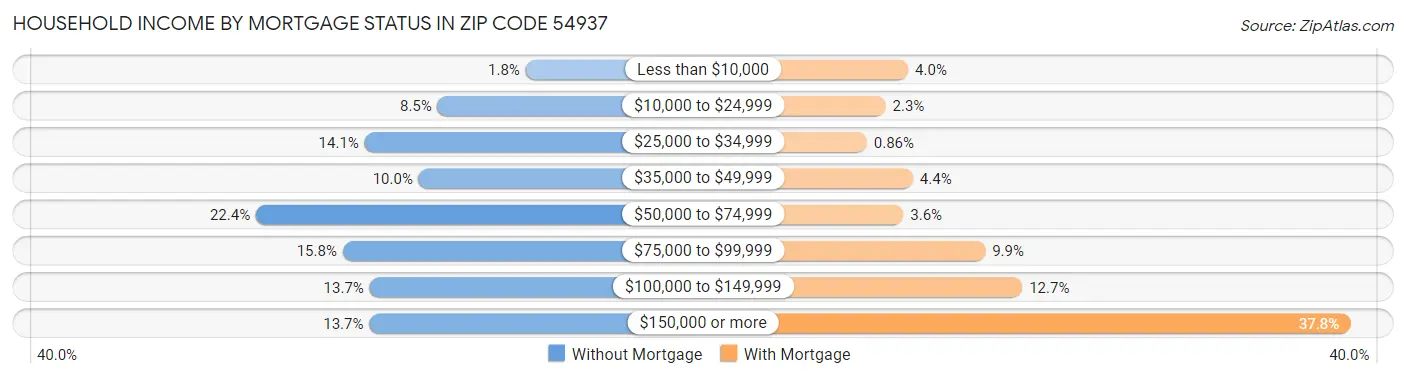 Household Income by Mortgage Status in Zip Code 54937