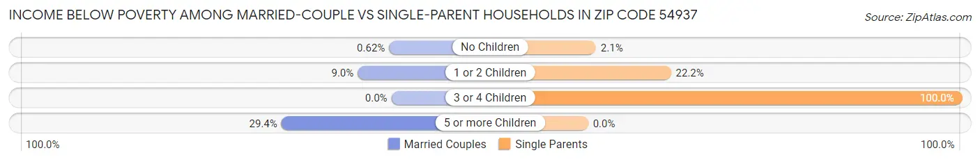 Income Below Poverty Among Married-Couple vs Single-Parent Households in Zip Code 54937
