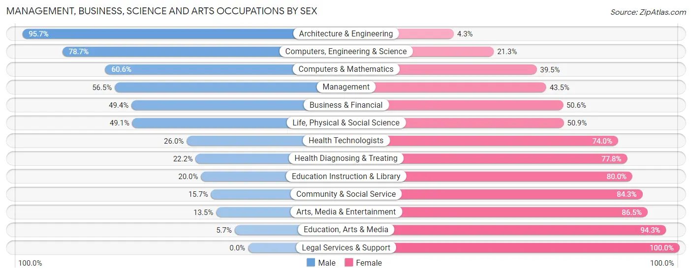 Management, Business, Science and Arts Occupations by Sex in Zip Code 54937