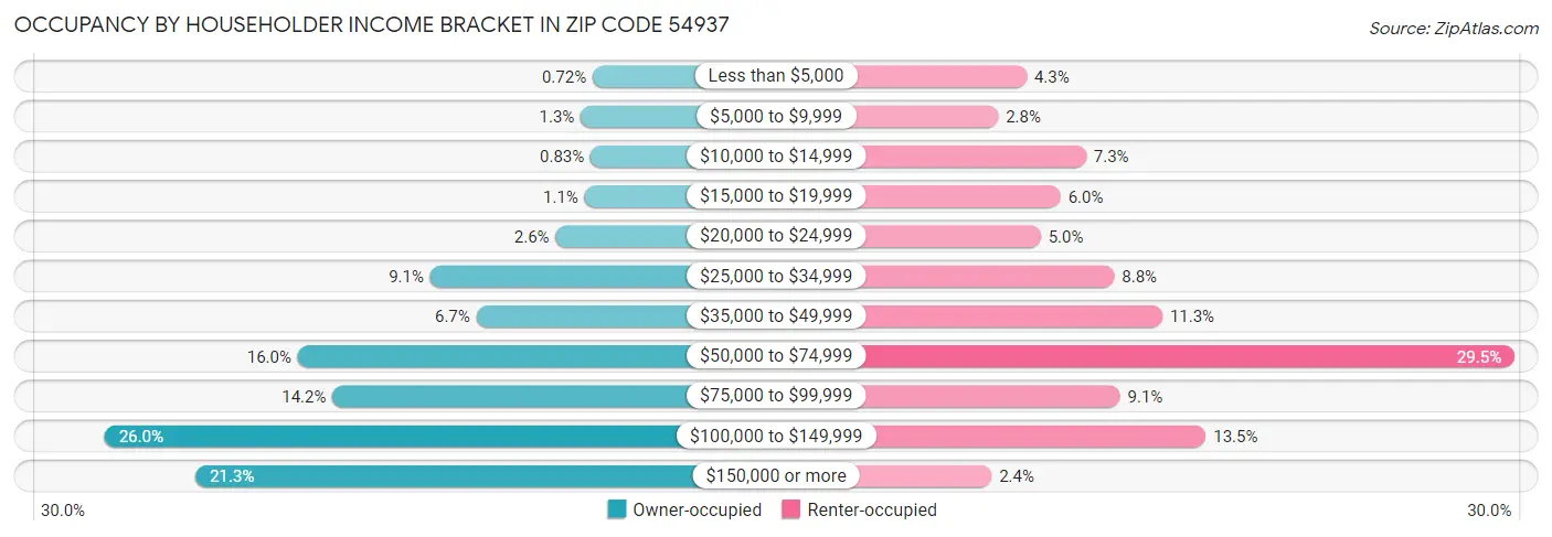 Occupancy by Householder Income Bracket in Zip Code 54937