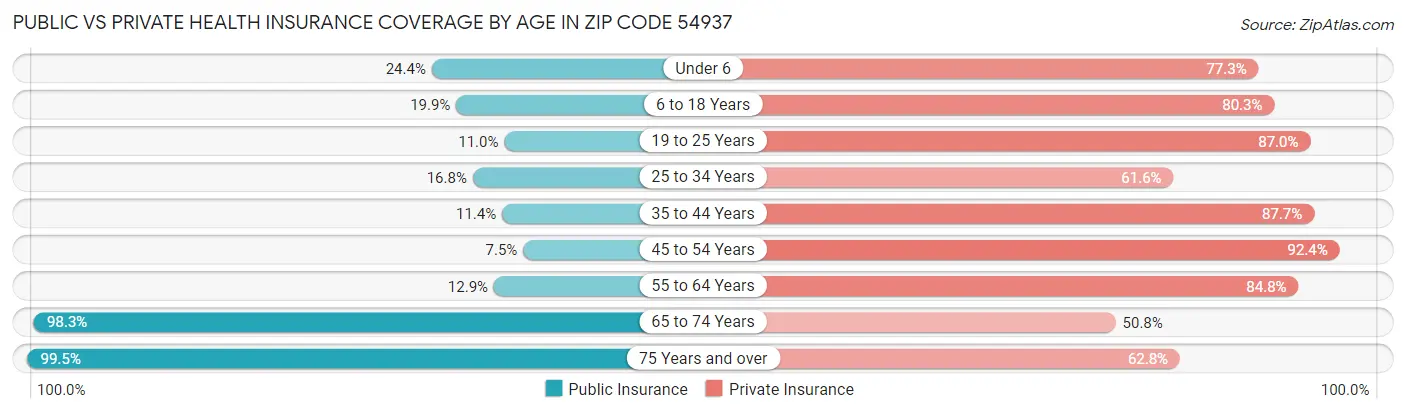 Public vs Private Health Insurance Coverage by Age in Zip Code 54937