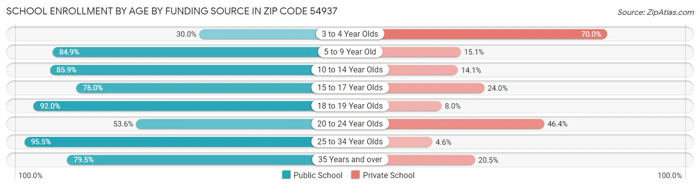 School Enrollment by Age by Funding Source in Zip Code 54937