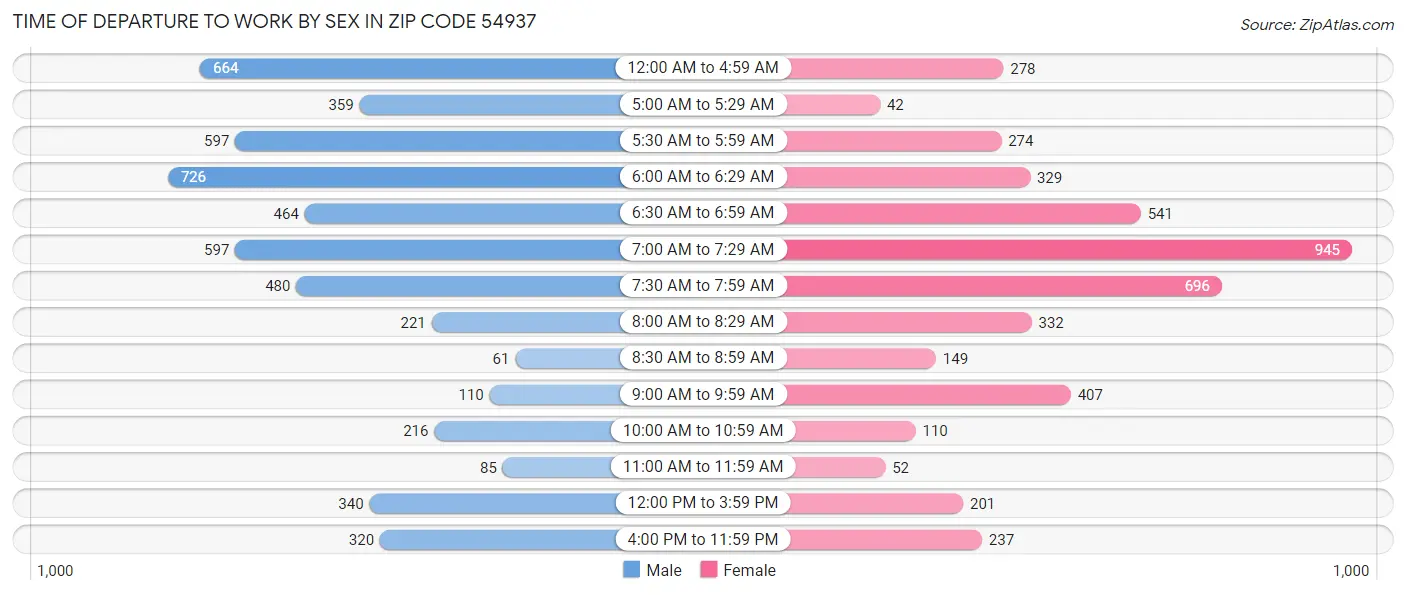 Time of Departure to Work by Sex in Zip Code 54937