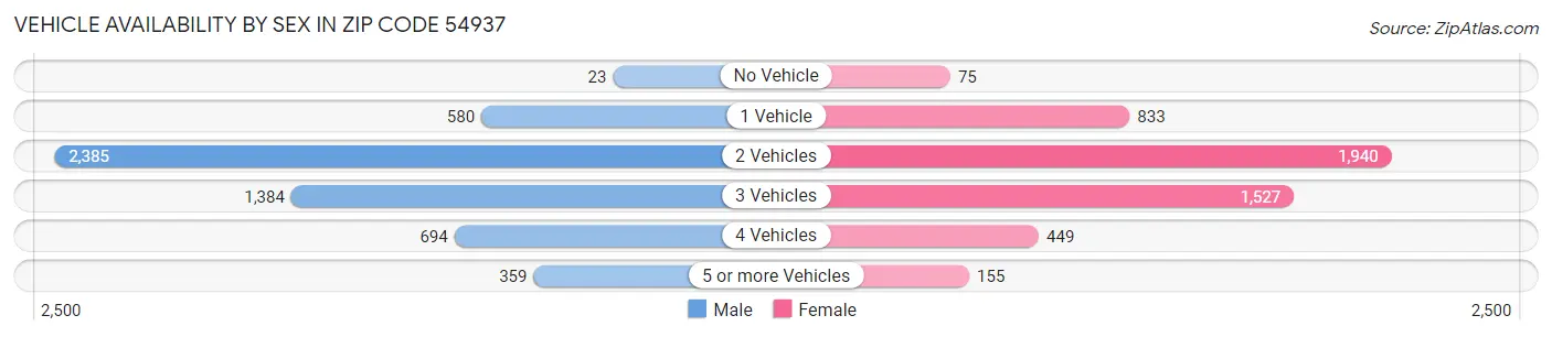 Vehicle Availability by Sex in Zip Code 54937