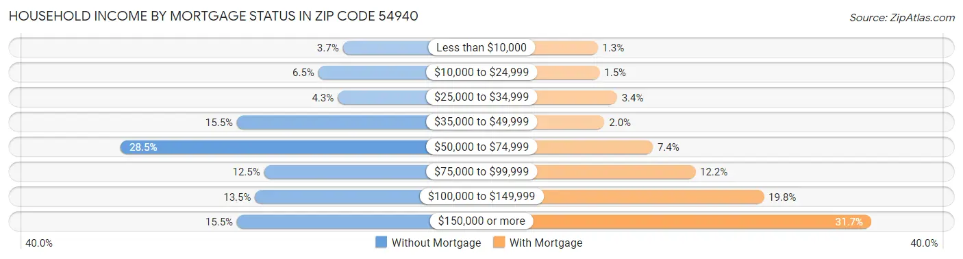 Household Income by Mortgage Status in Zip Code 54940