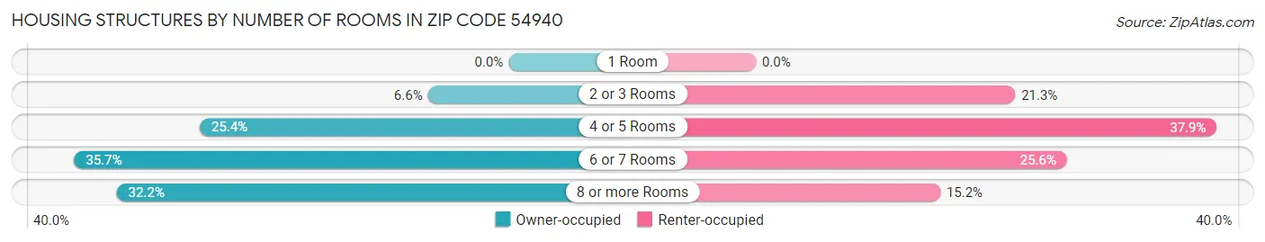 Housing Structures by Number of Rooms in Zip Code 54940