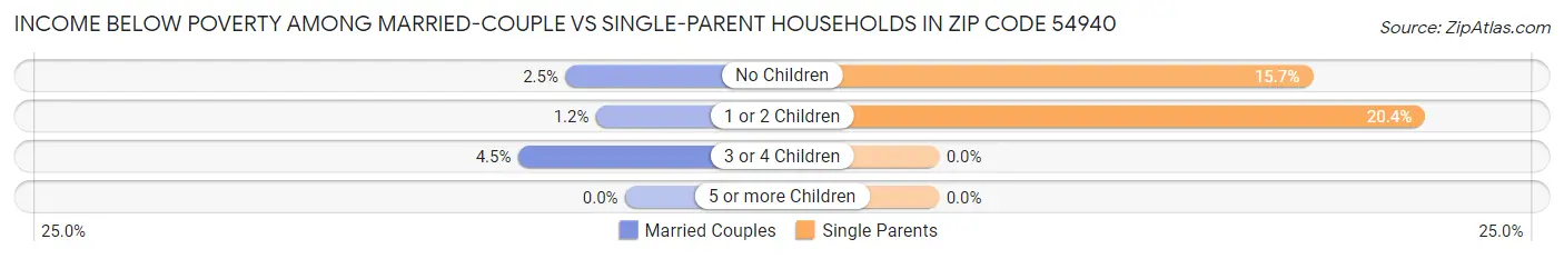 Income Below Poverty Among Married-Couple vs Single-Parent Households in Zip Code 54940