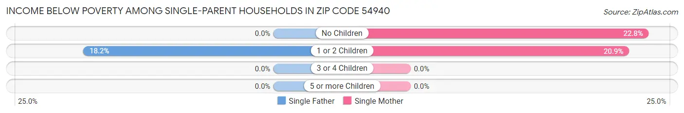 Income Below Poverty Among Single-Parent Households in Zip Code 54940
