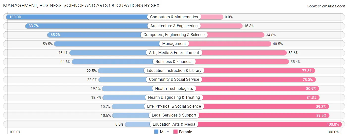 Management, Business, Science and Arts Occupations by Sex in Zip Code 54940