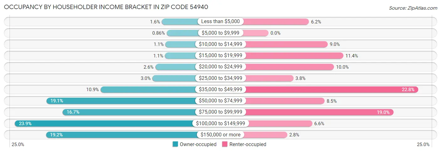 Occupancy by Householder Income Bracket in Zip Code 54940