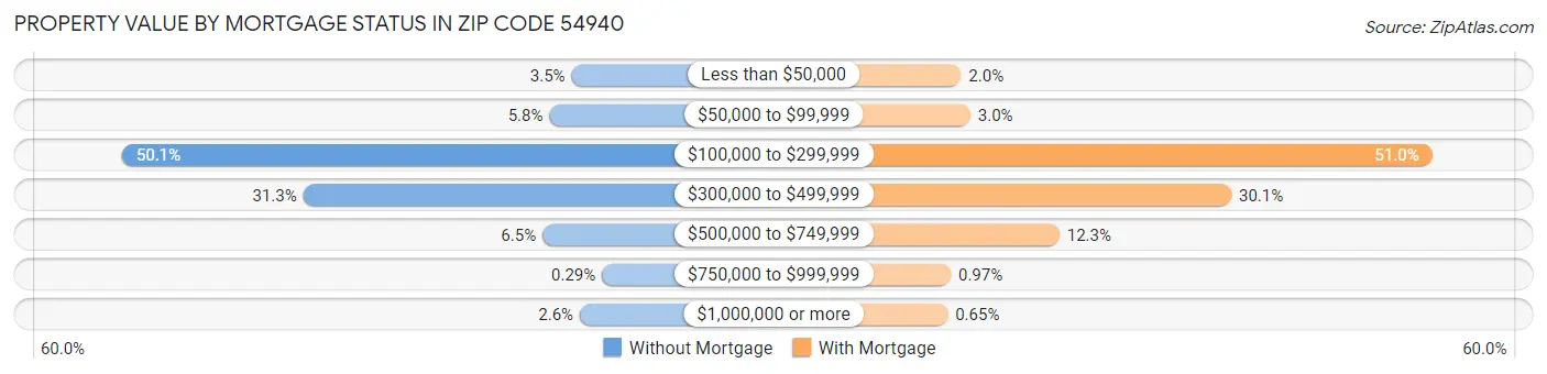 Property Value by Mortgage Status in Zip Code 54940
