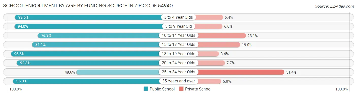 School Enrollment by Age by Funding Source in Zip Code 54940