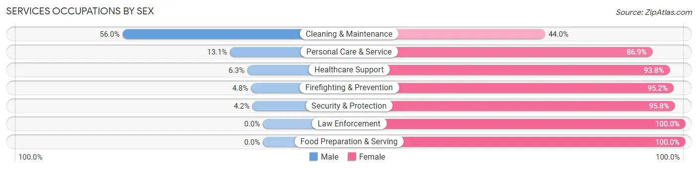 Services Occupations by Sex in Zip Code 54940