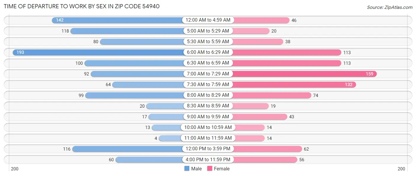 Time of Departure to Work by Sex in Zip Code 54940