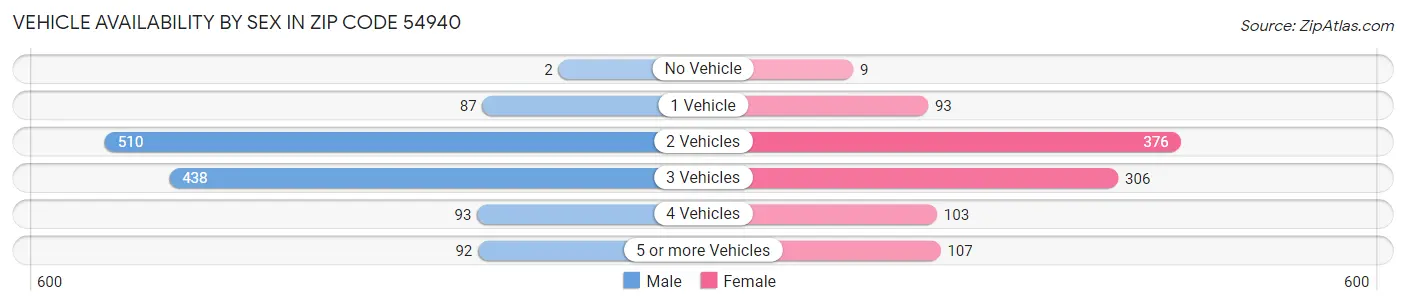 Vehicle Availability by Sex in Zip Code 54940