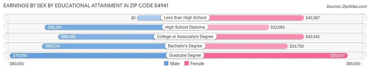 Earnings by Sex by Educational Attainment in Zip Code 54941