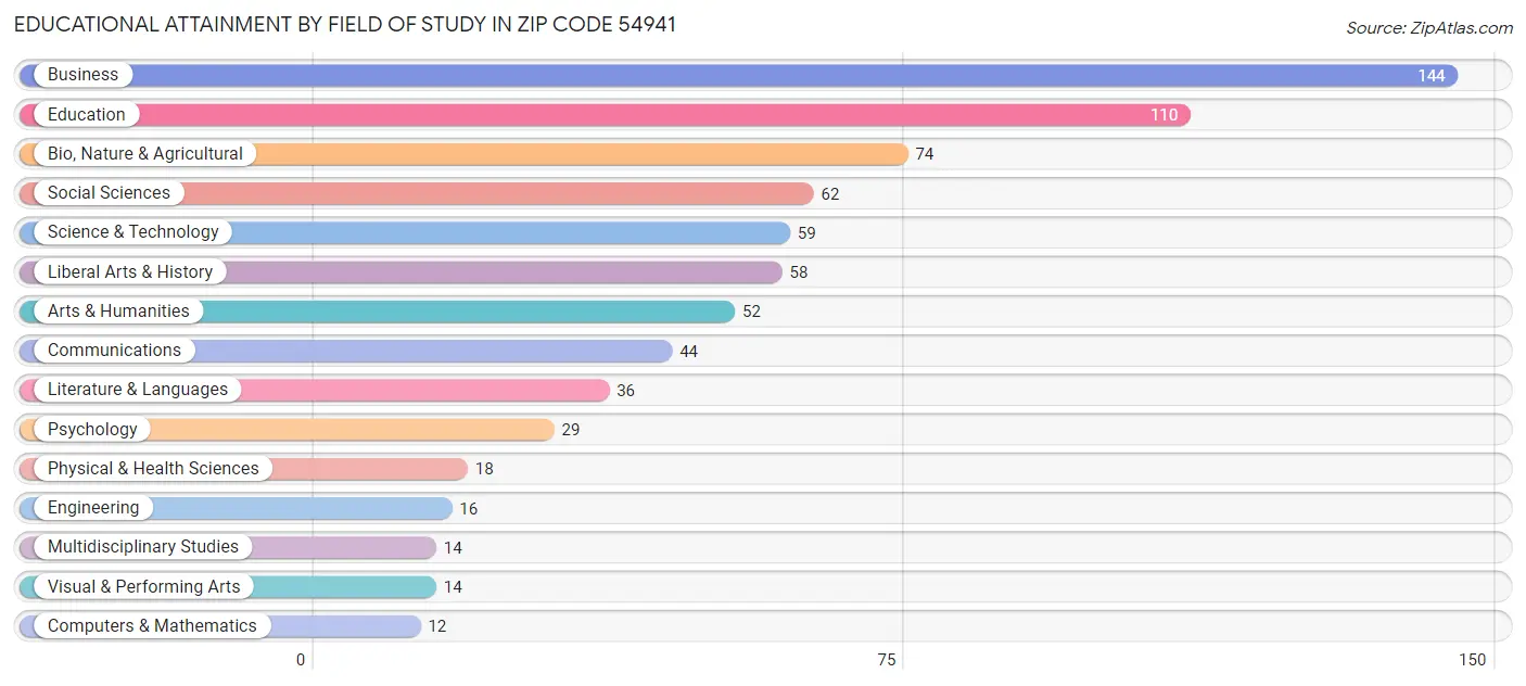 Educational Attainment by Field of Study in Zip Code 54941