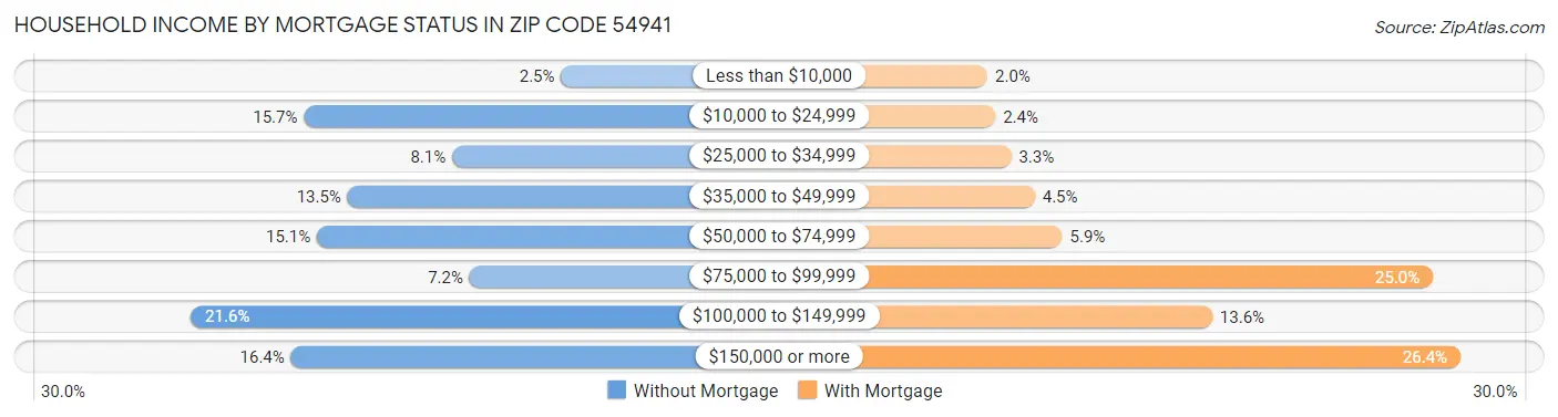 Household Income by Mortgage Status in Zip Code 54941