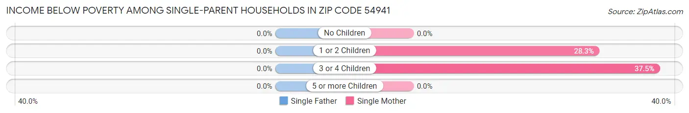 Income Below Poverty Among Single-Parent Households in Zip Code 54941