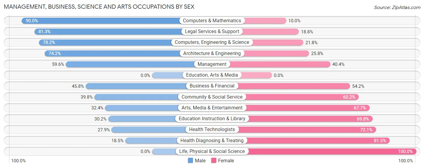 Management, Business, Science and Arts Occupations by Sex in Zip Code 54941