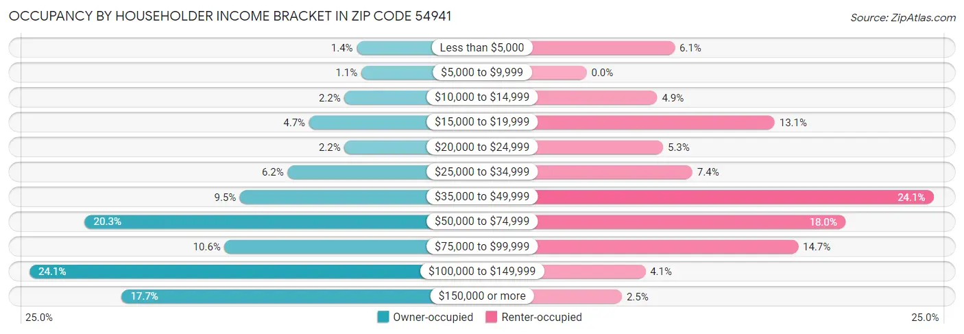 Occupancy by Householder Income Bracket in Zip Code 54941