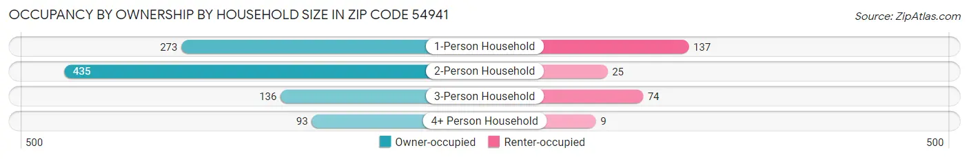 Occupancy by Ownership by Household Size in Zip Code 54941