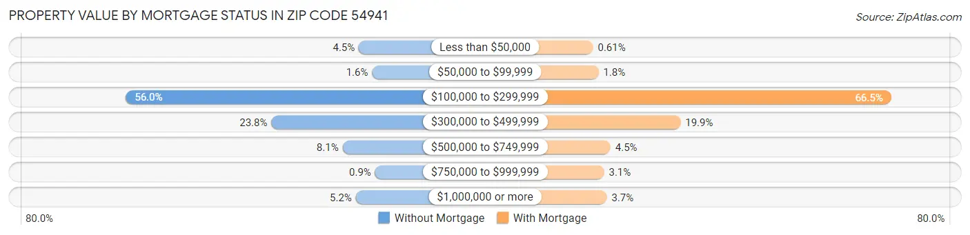 Property Value by Mortgage Status in Zip Code 54941